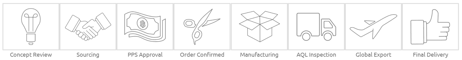 Manufacturing process: concept review, sourcing, PPS approval, order confirmed, manufacturing, AQL inspection, global export, final delivery